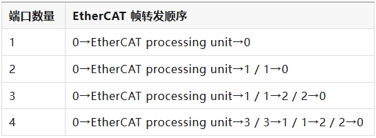 EtherCAT数据转发流图