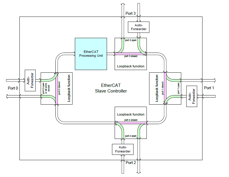 EtherCAT 从站控制器（ESC）内部帧流向框图