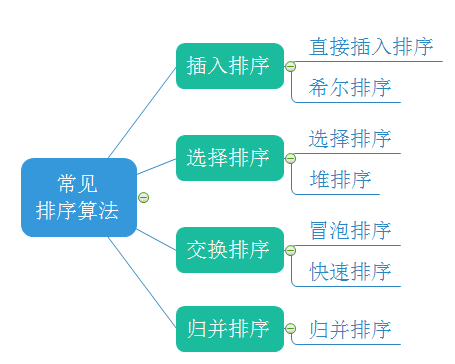 数据结构——排序算法
