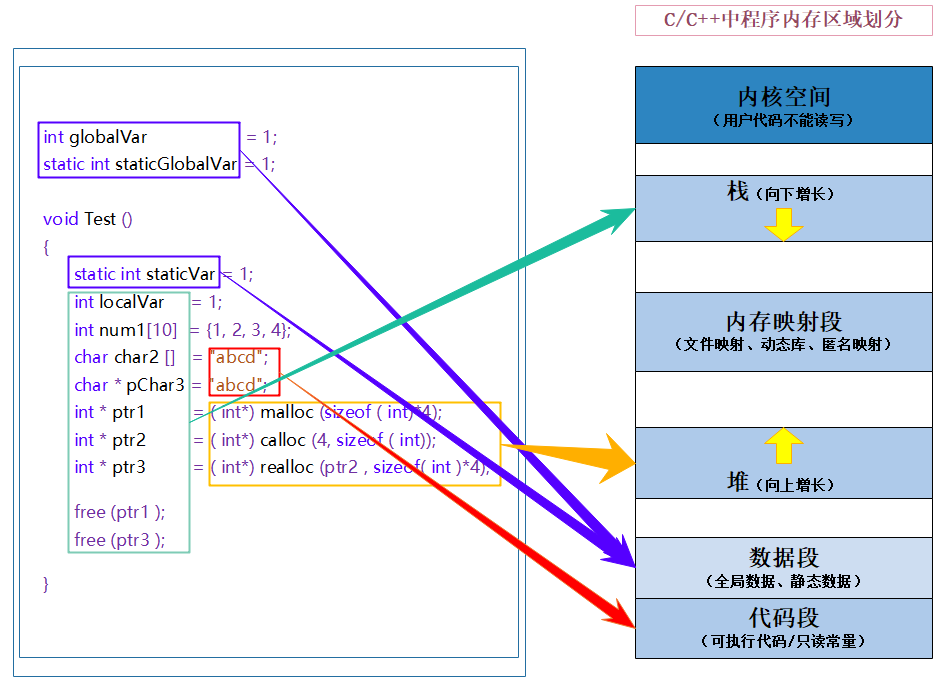 C++：C/C++的内存管理