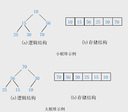 数据结构——堆