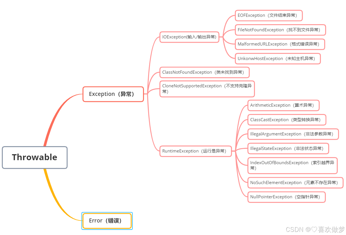 【Java】认识异常