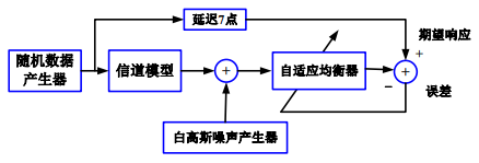 通信系统的最佳线性均衡器（2）---自适应滤波算法