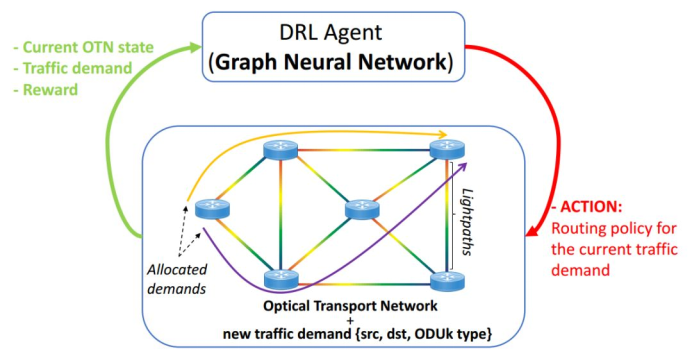 当深度强化学习（DRL）遇见图神经网络（GNN）
