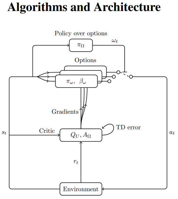 【RL Latest Tech】分层强化学习：Option-Critic架构算法