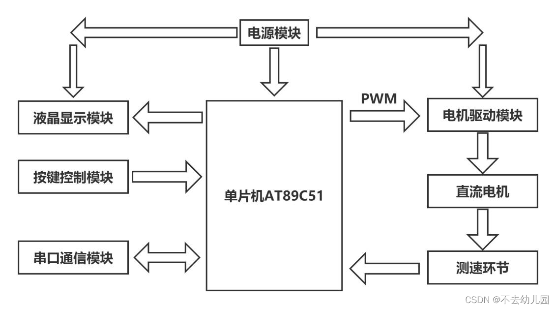 直流电机恒转速闭环调节控制系统（项目实战）