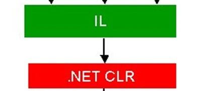.NET for Visual FoxPro Developers（二）