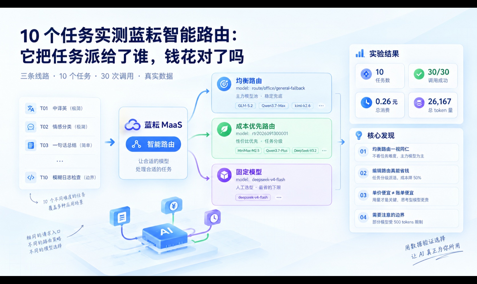 10 个任务实测蓝耘智能路由：它把任务派给了谁，钱花对了吗