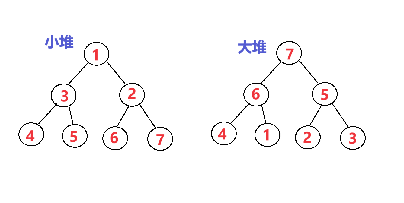 【数据结构：排序算法】堆排序（图文详解）