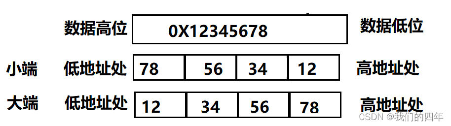 【C语言课程学习】：计算机中大端和小端字节序