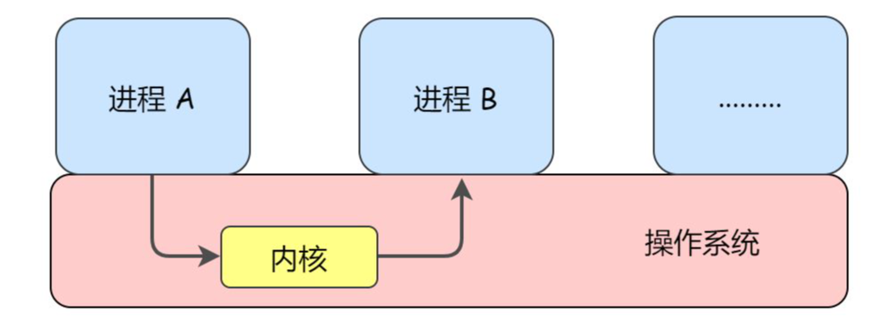【Linux课程学习】第十九弹---深入理解进程间通信---匿名管道，命名管道，多匿名管道的BUG