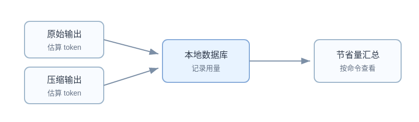 RTK 统计原始输出和压缩输出的 token 节省量