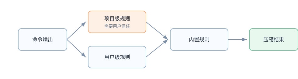 TOML 过滤器按项目级、用户级、内置级依次查找