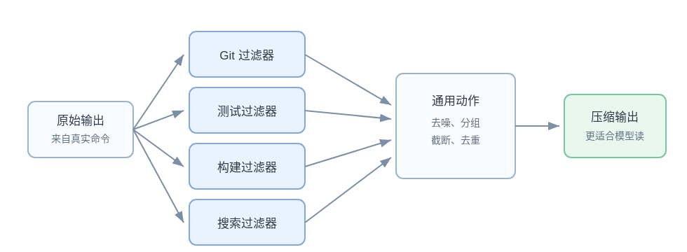 不同命令输出进入不同过滤器