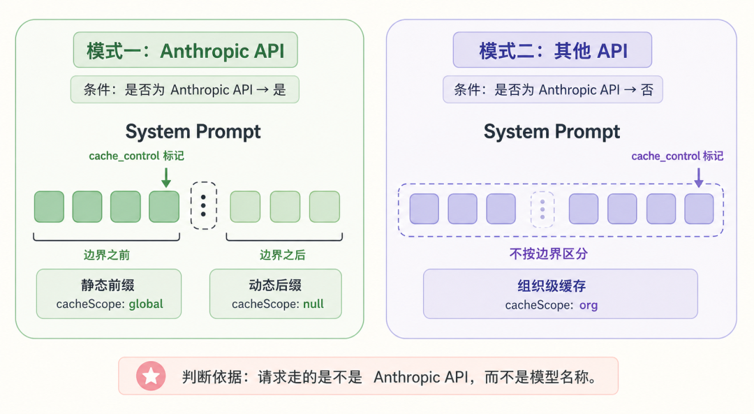 System Prompt 按 API 路径选择缓存策略