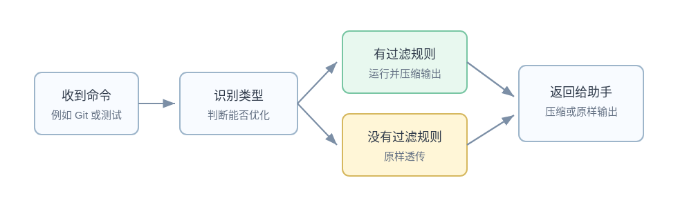 RTK 代理层的执行流程