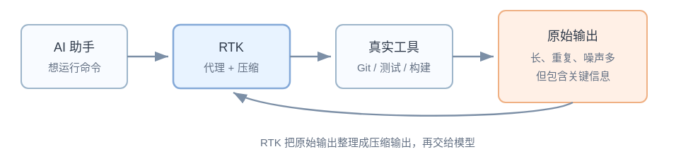 RTK 站在 AI 助手和真实命令之间，压缩命令输出