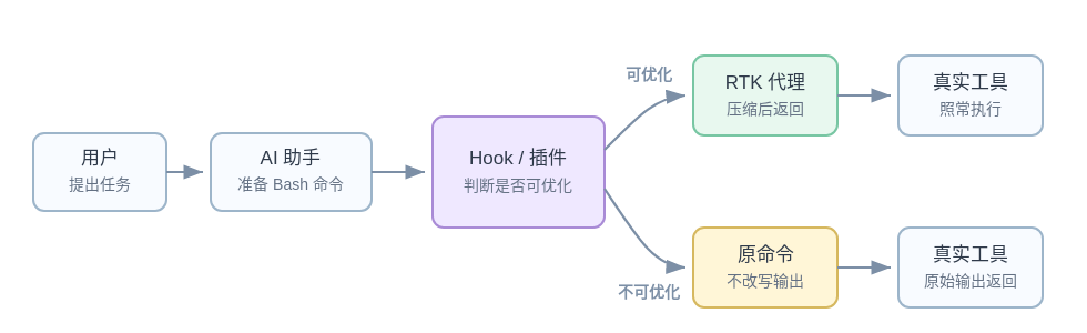 Hook 在命令执行前把可优化命令交给 RTK