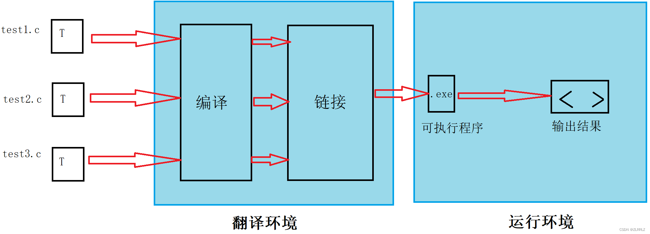 【C语言】编译与链接