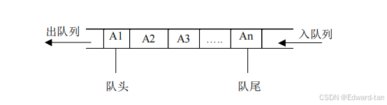 C语言数据结构与算法--简单实现队列的入队和出队