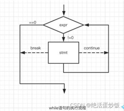 分支语句和循环语句