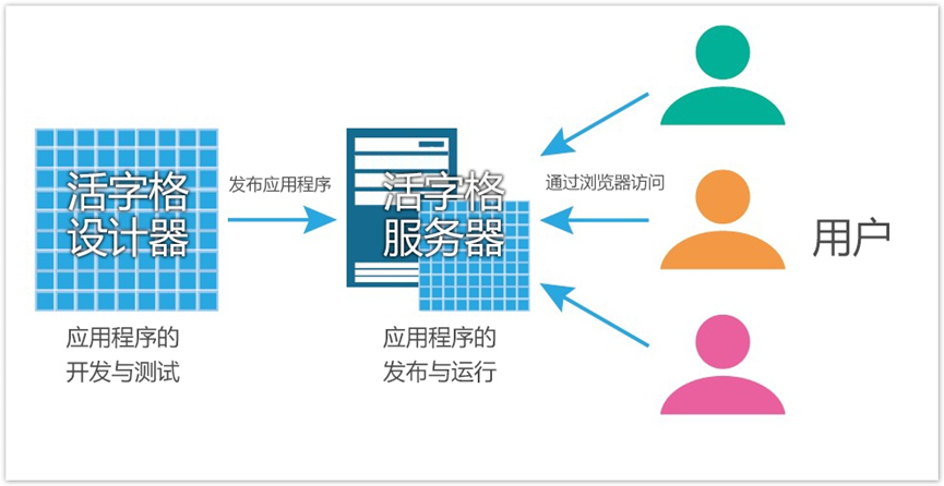 还在烦恼代码写不出来？低代码助力实现“无码”搭建系统平台