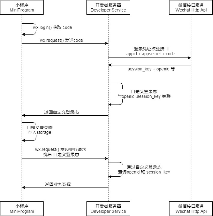 万物皆可集成系列：低代码对接微信小程序