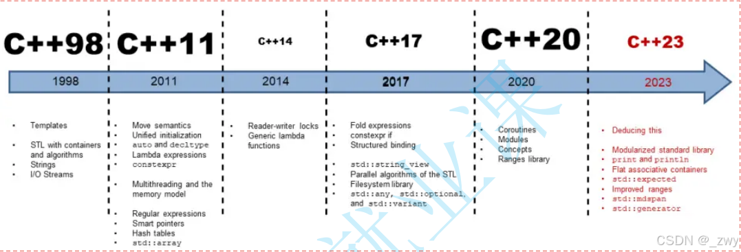 【深度剖析 C++11】 第一弹：现代 C++ 编程的基石与革新