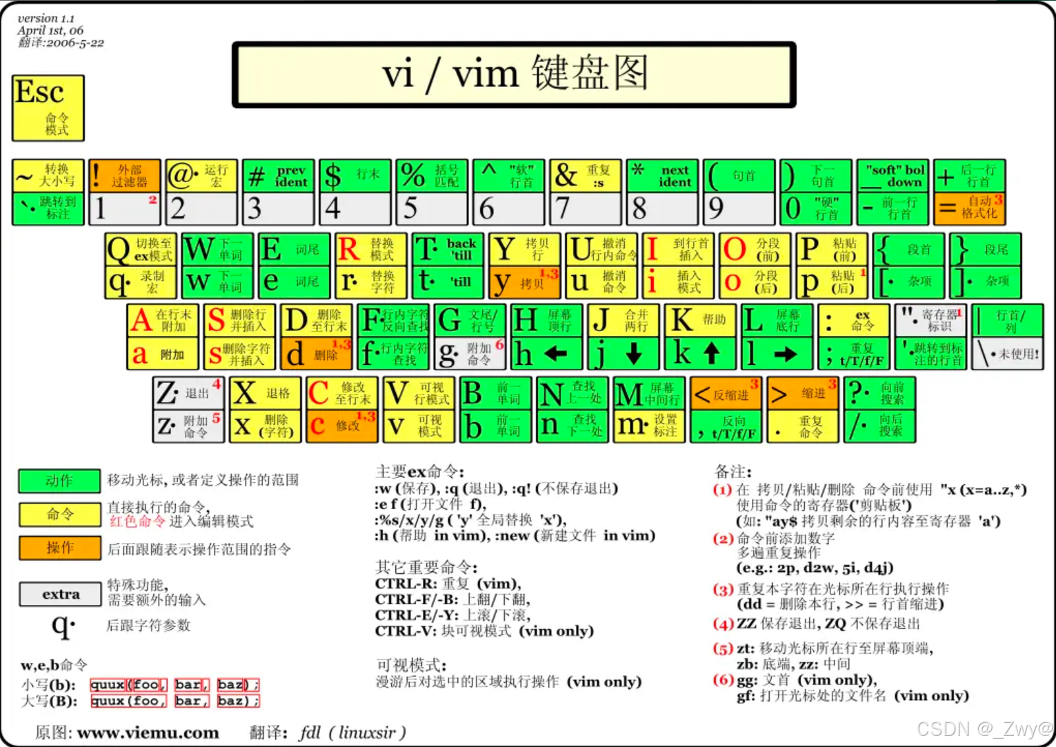 Vim键位图中文