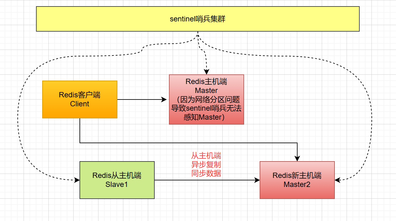 Master和其他访问端口不在一个网络分区时Redis的整体访问结构