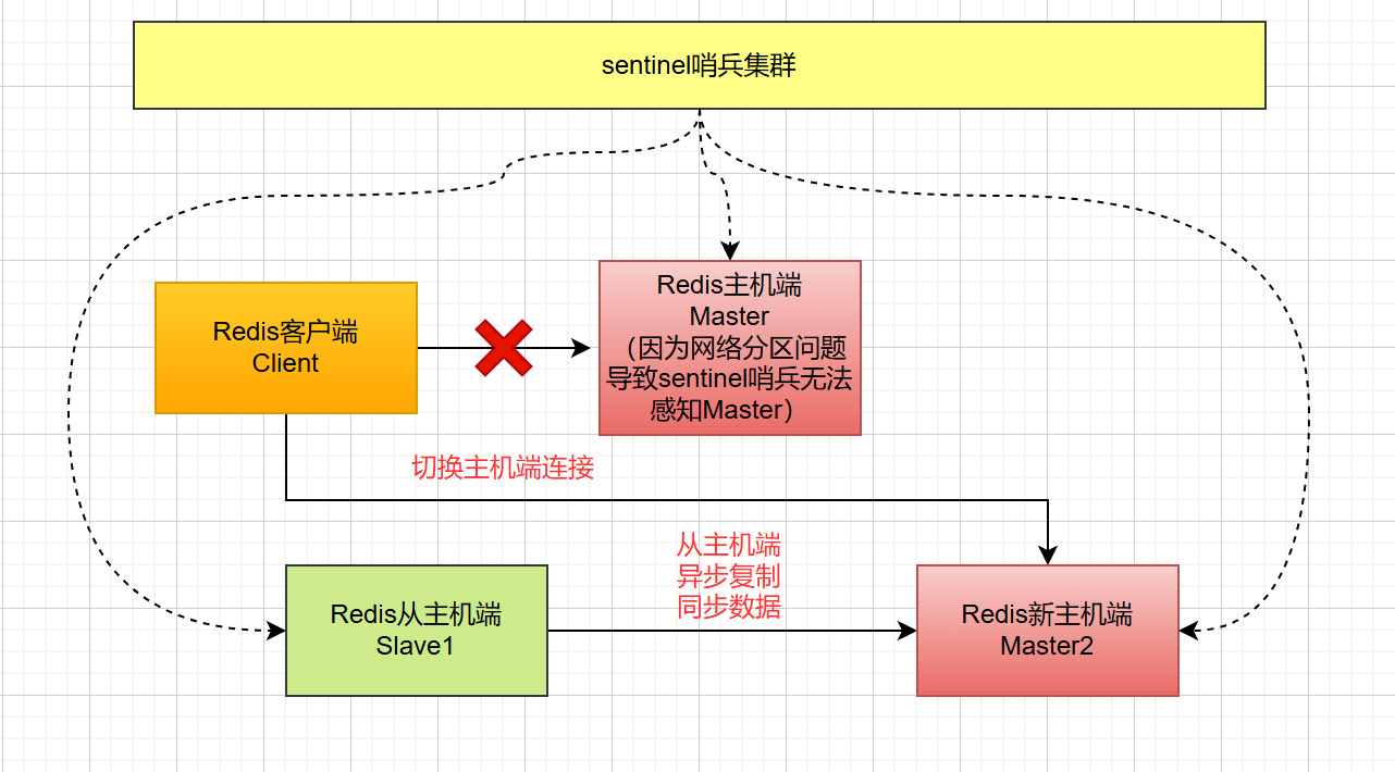 不满足条件时，Master主机端拒绝写入数据