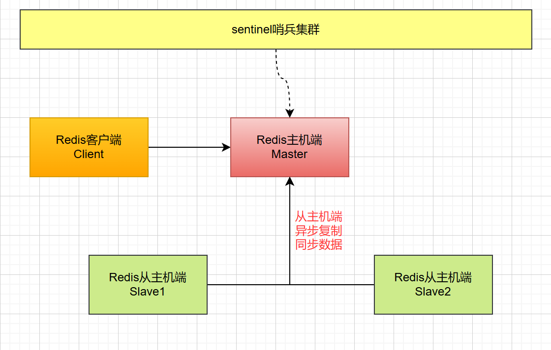 Redis正常工作状态示意图