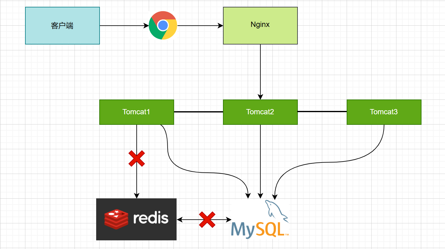 未进行缓存预热，所有请求全部进入Mysql进行读写操作获取数据