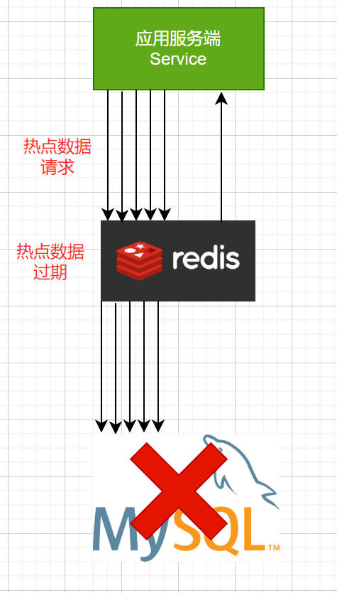 大量请求访问数据库造成数据库崩盘