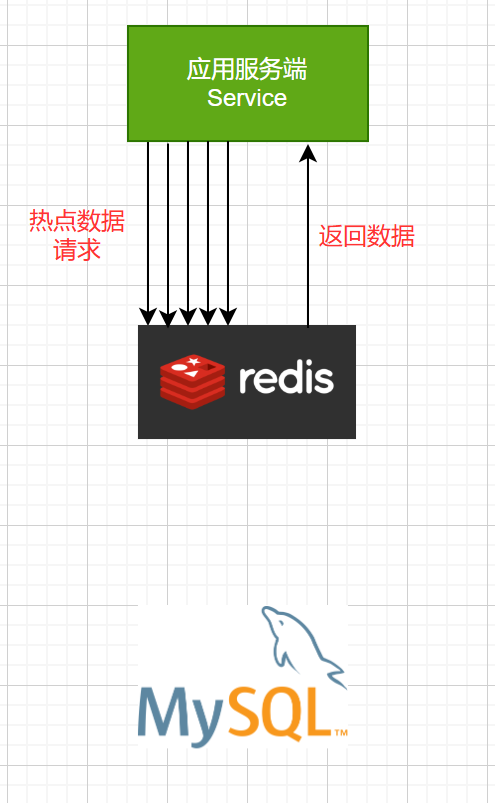 热点数据的查询结构(已有缓存版)