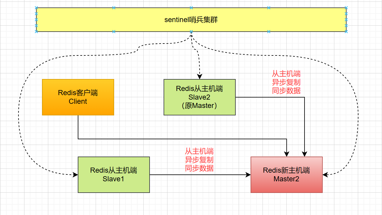 更换主机端Master2后Redis的整体访问结构