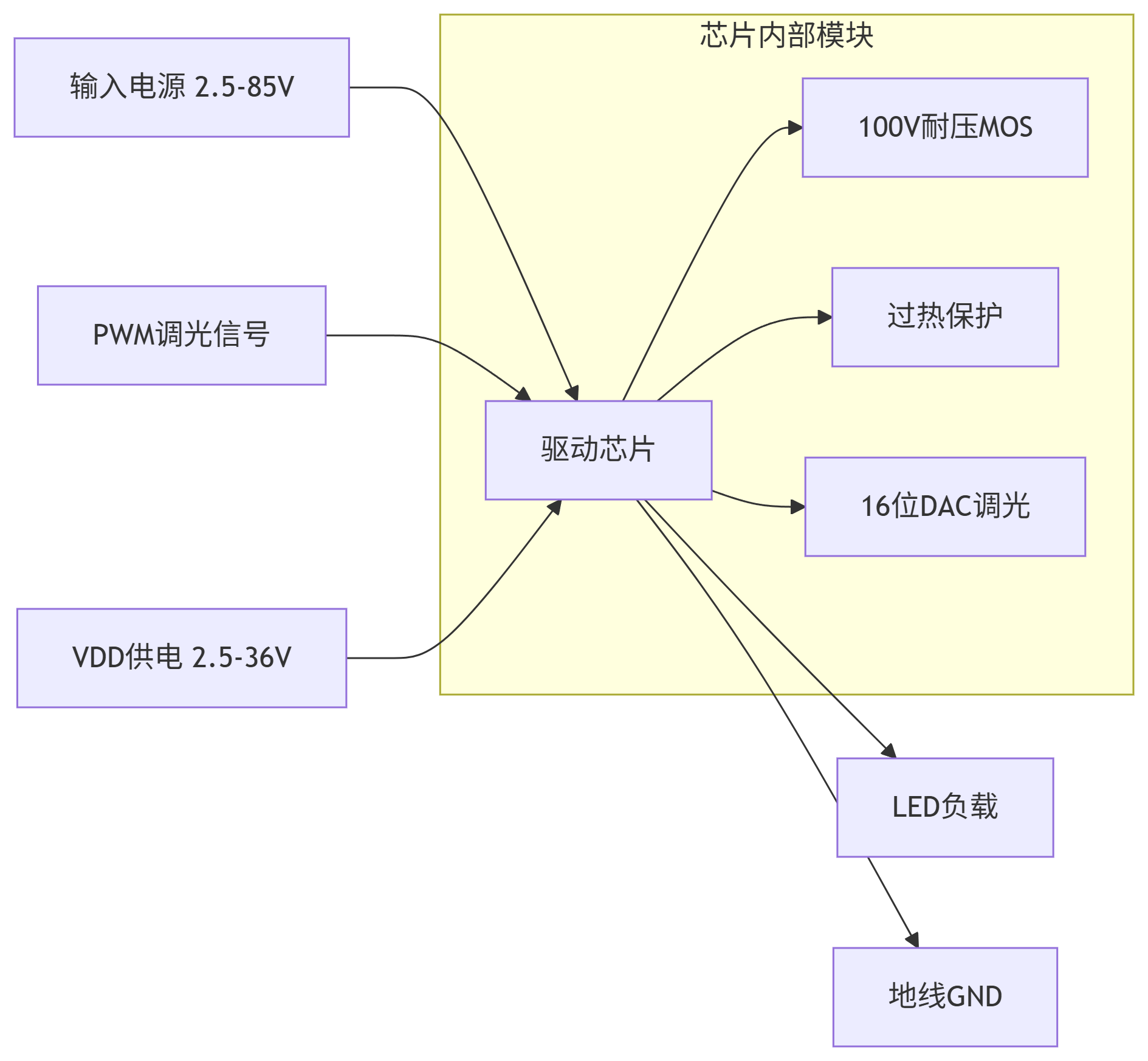 H7310A 线性恒流调光芯片 支持24V30V48V85V100V转3.3V5V12V线性压差低 过热保护智能调光 高耐压芯片