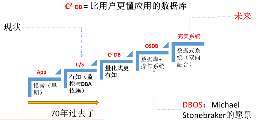 图2 并发类系统软件架构发展过程