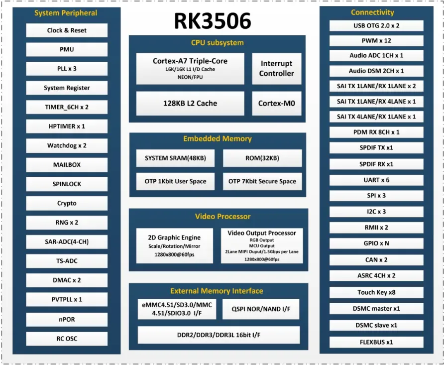 RK3506芯片框图 触觉智能出品