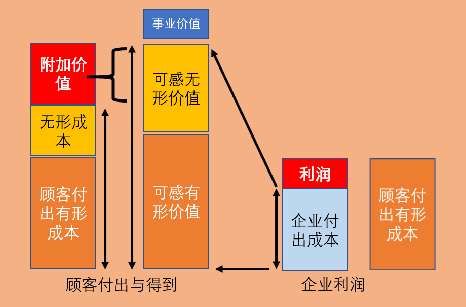 价值的付出与得到
