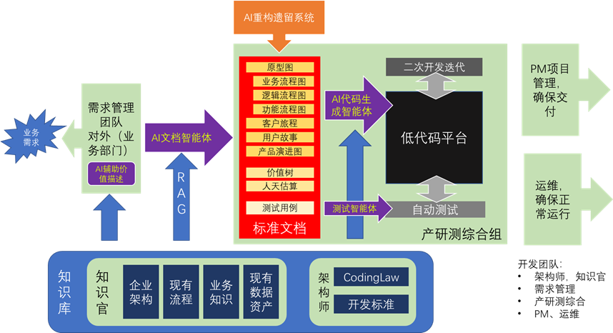 开发示意图:一切以文档为核心