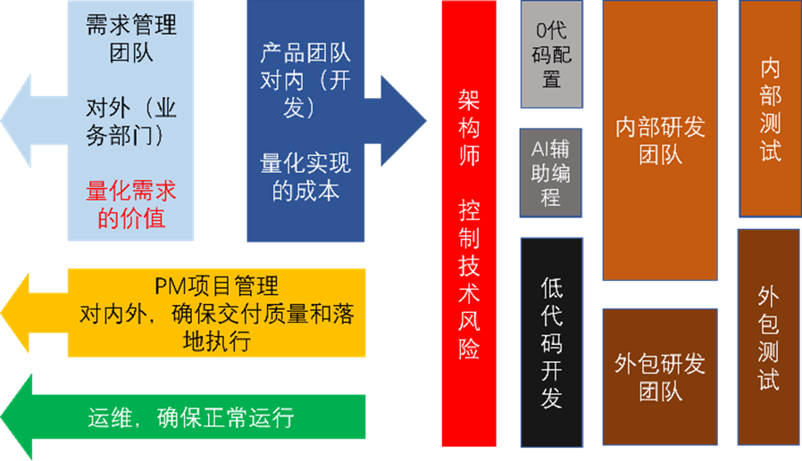 标准企业级内部开发体系