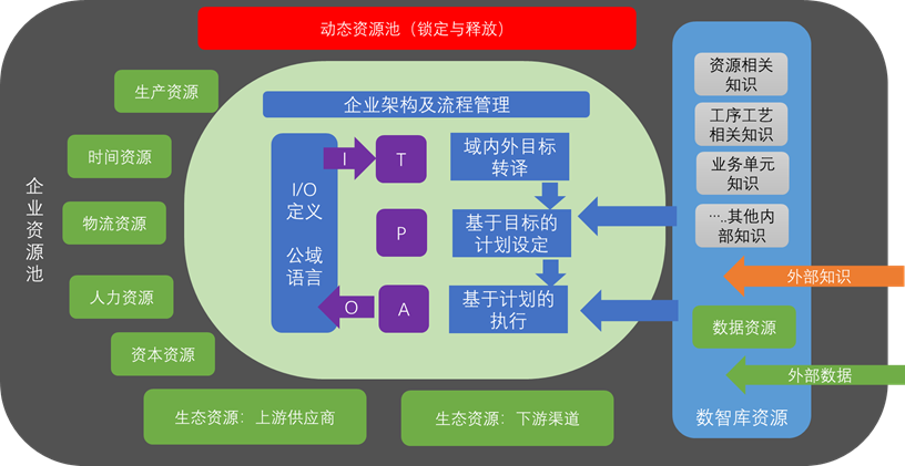 数智库与ITPAO体系