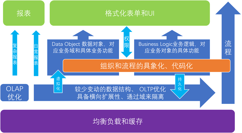 低代码平台设计思路