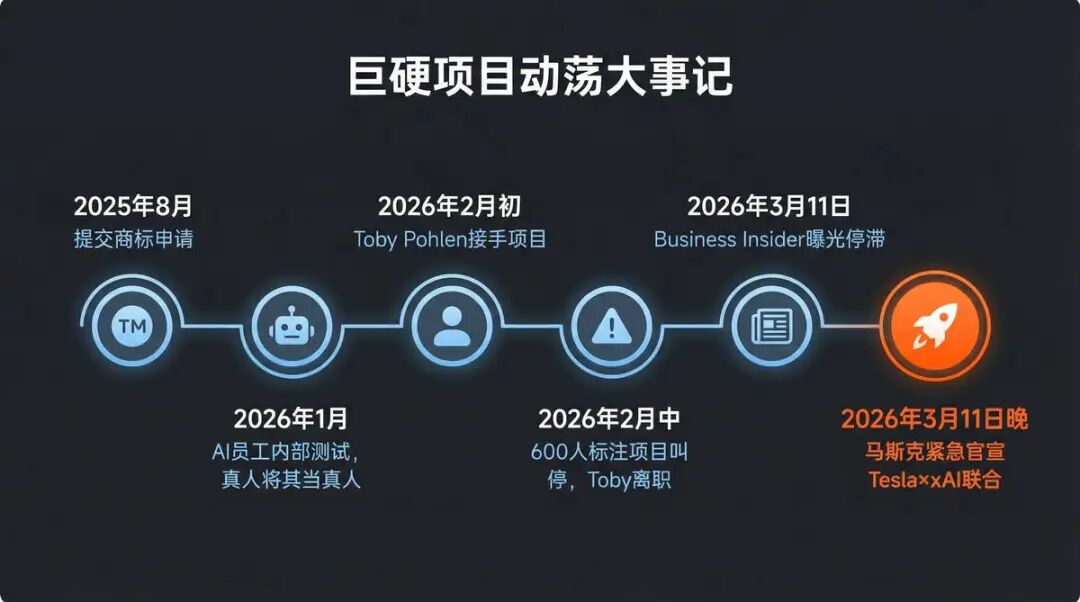 巨硬项目动荡大事记时间线