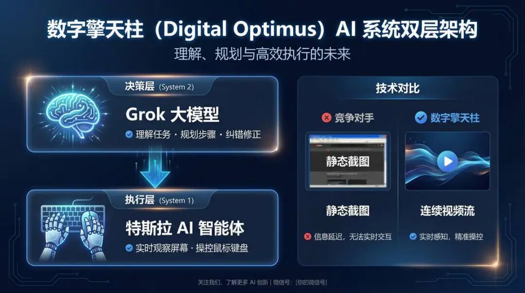 数字擎天柱双层架构图
