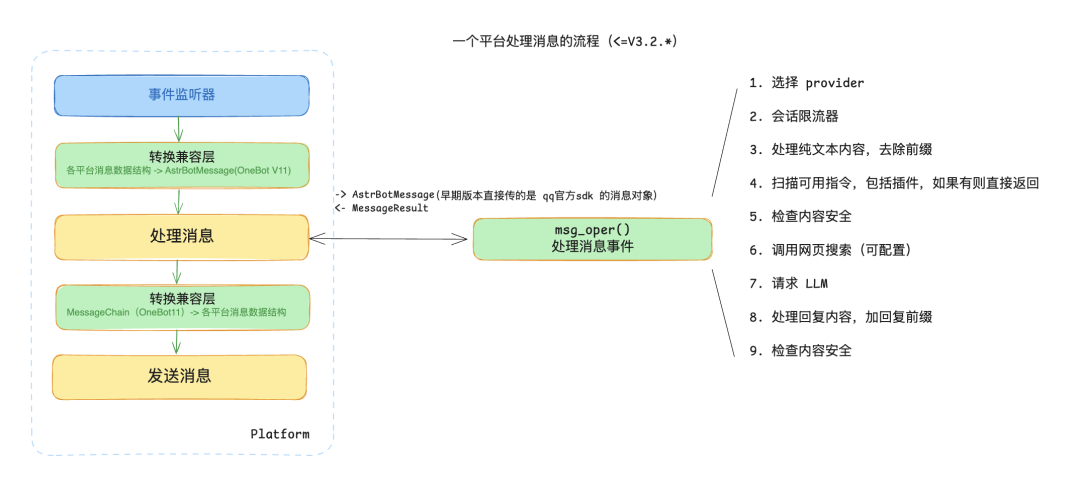 AstrBot 的架构设计转变——消息处理篇 | Soulter's Blog