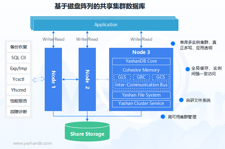 图1 YashanDB共享集群架构图