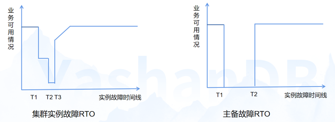 图2 实例故障RTO对比