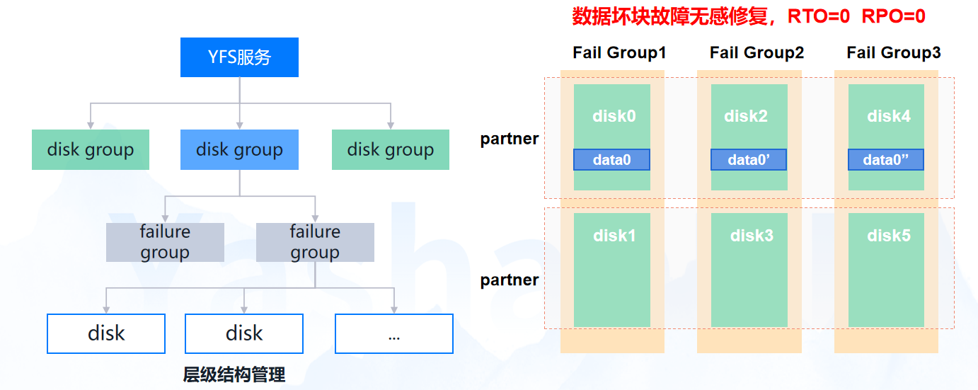 图9  YFS故障组机制